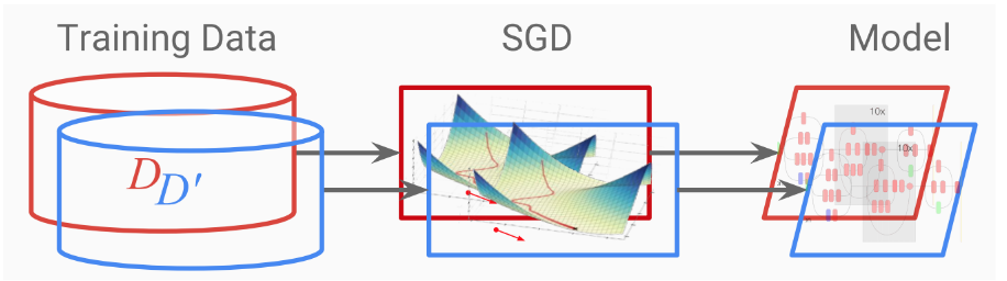 Differentiable Private Stochastic Gradient Descent fastDP 