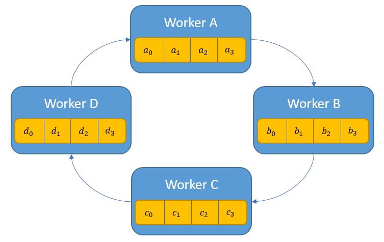 Ring-allreduce