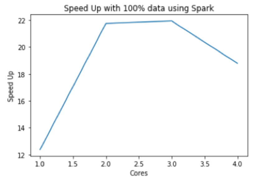 Speed-up with 100% data using Spark